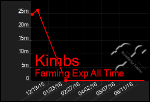 Total Graph of Kimbs