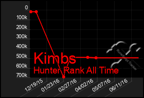 Total Graph of Kimbs