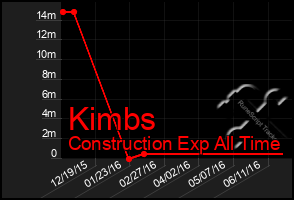 Total Graph of Kimbs