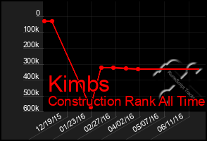 Total Graph of Kimbs