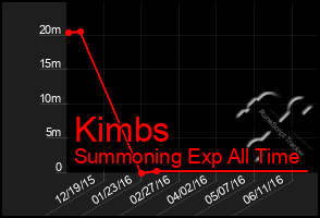 Total Graph of Kimbs