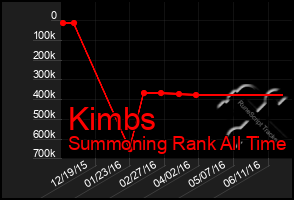 Total Graph of Kimbs