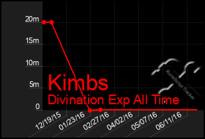 Total Graph of Kimbs