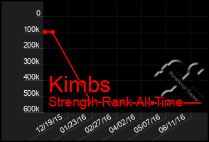 Total Graph of Kimbs