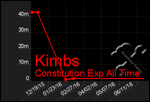 Total Graph of Kimbs