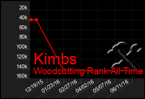 Total Graph of Kimbs