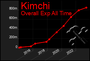 Total Graph of Kimchi