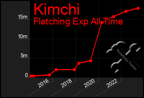 Total Graph of Kimchi