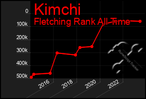 Total Graph of Kimchi
