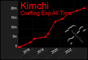 Total Graph of Kimchi