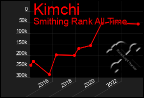 Total Graph of Kimchi