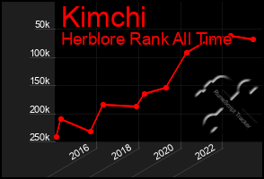 Total Graph of Kimchi