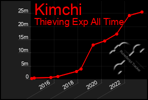 Total Graph of Kimchi