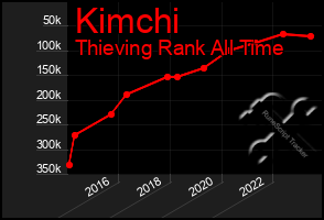 Total Graph of Kimchi