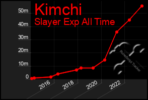 Total Graph of Kimchi