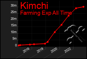 Total Graph of Kimchi