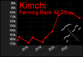 Total Graph of Kimchi