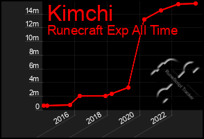 Total Graph of Kimchi