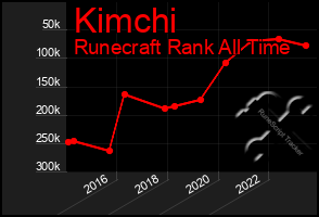 Total Graph of Kimchi