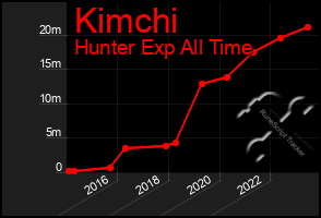 Total Graph of Kimchi