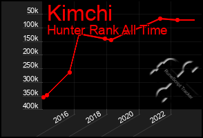 Total Graph of Kimchi