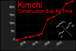 Total Graph of Kimchi