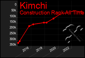 Total Graph of Kimchi