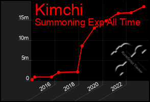 Total Graph of Kimchi