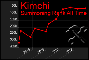 Total Graph of Kimchi