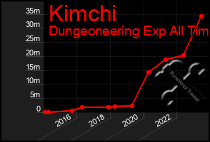 Total Graph of Kimchi