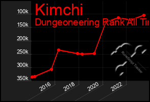 Total Graph of Kimchi