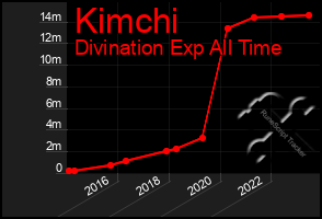 Total Graph of Kimchi