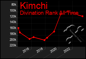 Total Graph of Kimchi