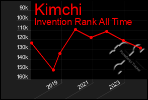 Total Graph of Kimchi