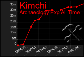 Total Graph of Kimchi