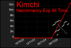 Total Graph of Kimchi