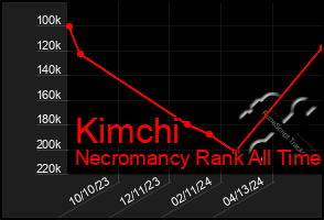 Total Graph of Kimchi