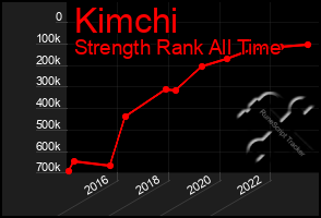 Total Graph of Kimchi