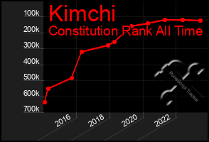 Total Graph of Kimchi