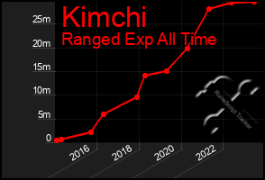 Total Graph of Kimchi