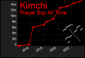 Total Graph of Kimchi