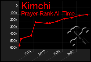 Total Graph of Kimchi