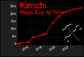 Total Graph of Kimchi