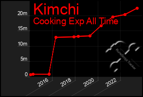 Total Graph of Kimchi