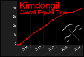 Total Graph of Kimdongil