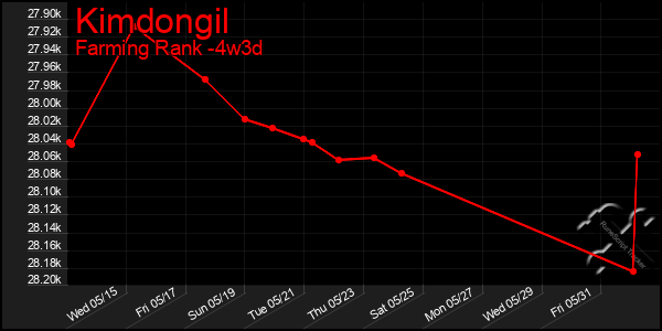 Last 31 Days Graph of Kimdongil