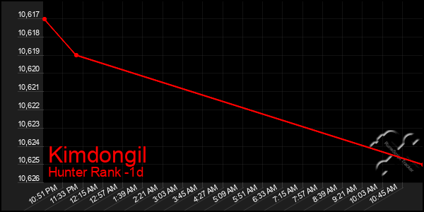 Last 24 Hours Graph of Kimdongil