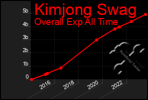 Total Graph of Kimjong Swag