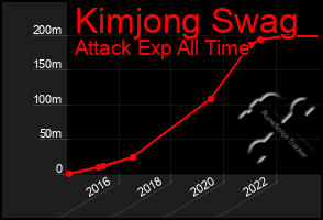 Total Graph of Kimjong Swag