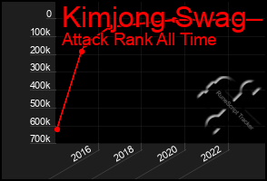 Total Graph of Kimjong Swag